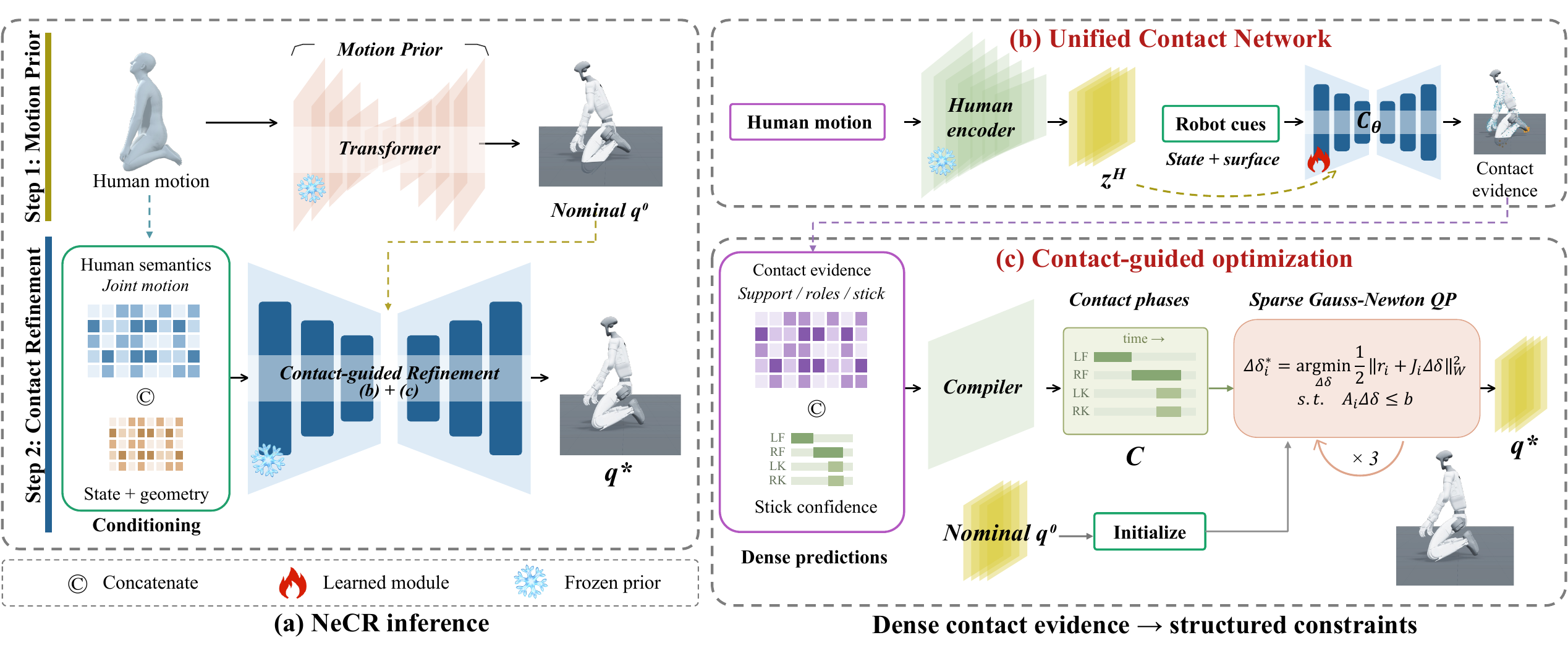 NeCR pipeline: motion prior, unified contact network, and contact-guided optimization